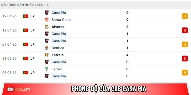 Phong độ của CLB Casa Pia