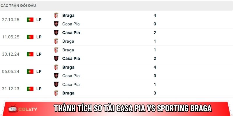 Thành tích so tài giữa Casa Pia vs Sporting Braga